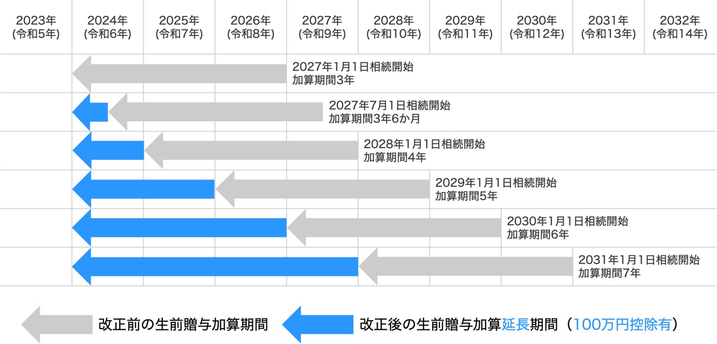生前贈与加算期間の段階的延長