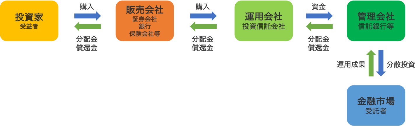 投資信託の仕組み