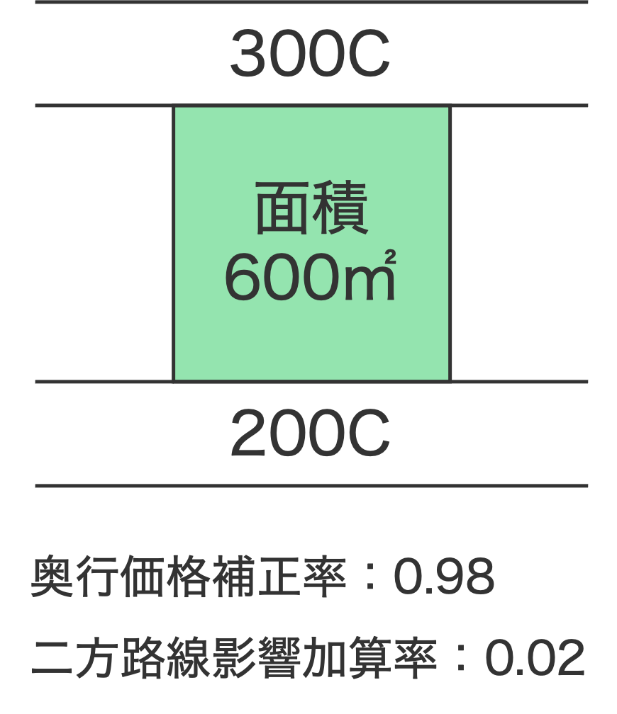正面と裏面が道路に面している宅地