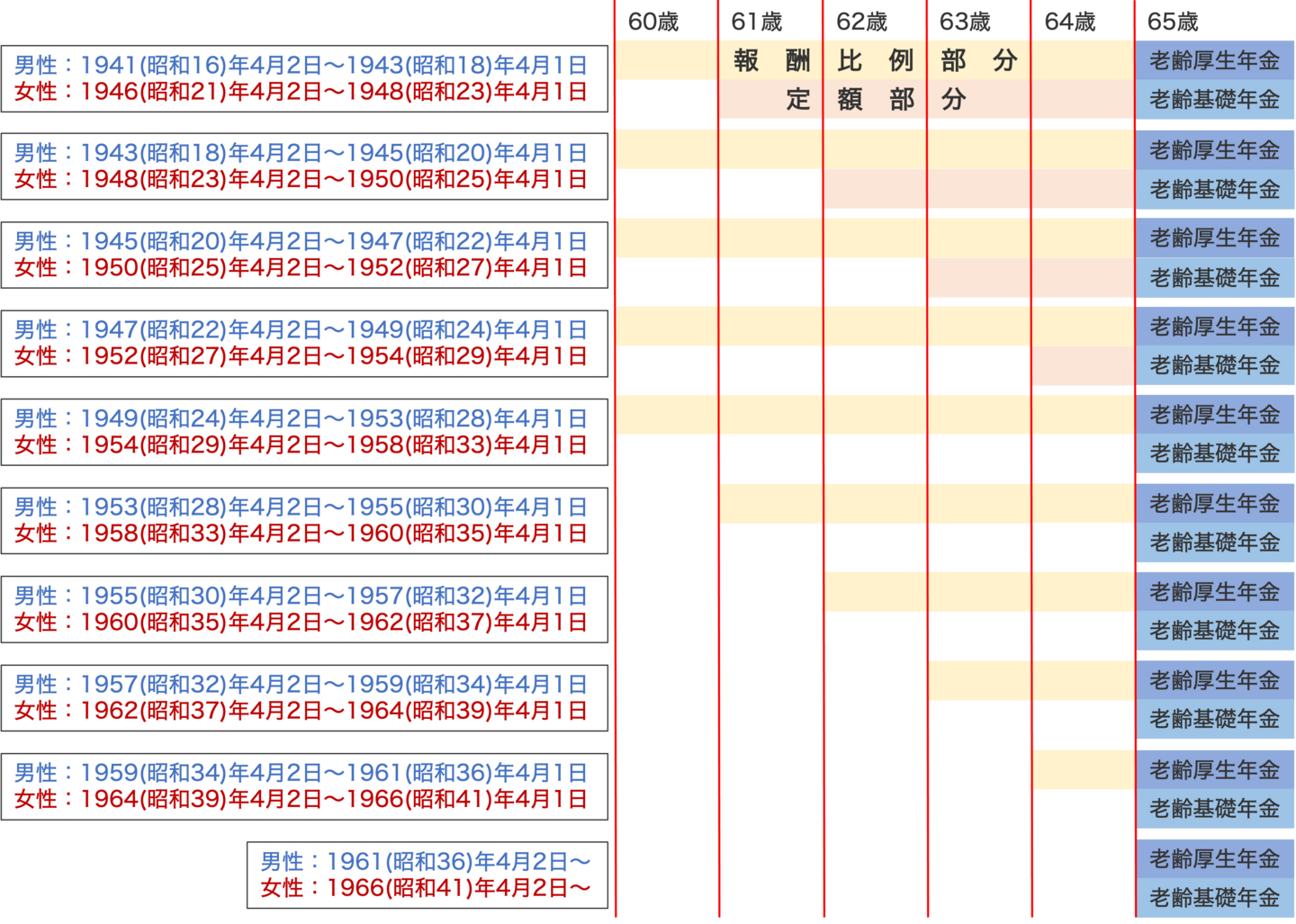 特別支給の老齢厚生年金の受給開始年齢表